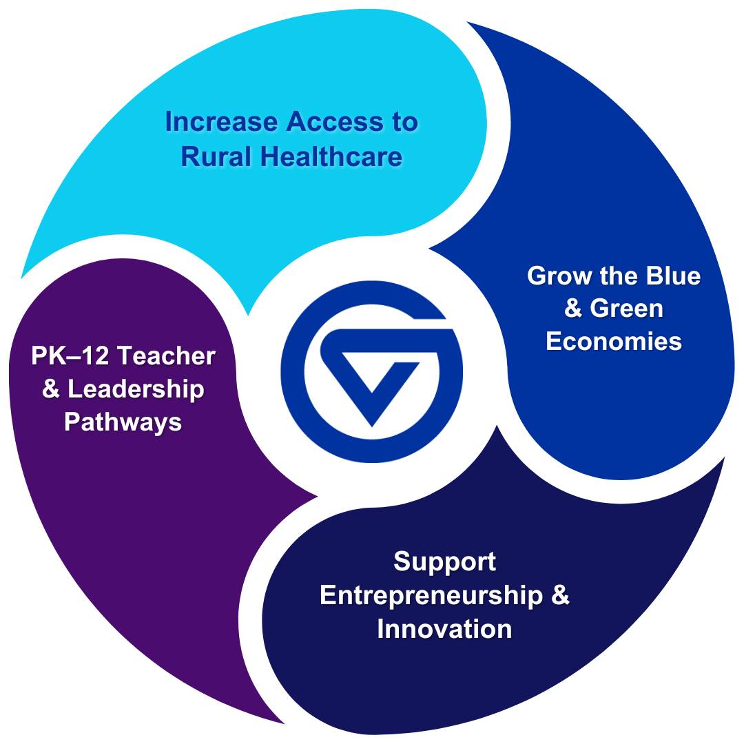 circle graphic outlining the 4 focus areas of GVSU - Northern Michigan